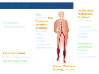 Syndromes
NEUROLOGICAL
Alert
Mydriasis, Ptosis
Dysphonia
Dysarthria
Dysphagia
Respiratory
Failure
Cyanosis
Postural
Hypotension
Sensation Intact
Double Vision
Photophobia
Dry Mouth
Sore Throat
Food-borne:
Nausea, Vomiting
Diarrhea,
Cramping
Descending
Symmetrical
Paralysis
Paresis
DTR: decreased
Malaise, Weakness,
Dizziness, No Fever
Early Symptoms
Delayed Symptoms
Classic Symptoms
Botulinum Toxin (Clostridium botulinum)
 