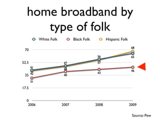 home broadband by
     type of folk
            White Folk          Black Folk          Hispanic Folk

                   ...