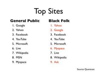 Top Sites
General Public     Black Folk
1. Google           1. Yahoo
2. Yahoo            2. Google
3. Facebook         3. ...