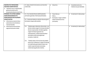 IKASTEN ETA PENTSATZEN
IKASTEKO KONPETENTZIA
3. Garatzea auto-erregulatzeko
gaitasunaanalisiaeta
arrazonamenduanoinarrituta.
3.1. Egizuchecklisteta aterazure berezko
ondorioak.
 Checklist.  Autoebaluazioaeta
hobekuntzajarraibideak.
HITZEZKO ETA HITZIK GABEKO
KOMUNIKAZIORAKOETA
KOMUNIKAZIODIGITALERAKO
KONPETENTZIA
4. Informazioamodukritikoz
aukeratzeaetaantolatzea
interpretatzeko.
5. Informazioatransmititzea
argumentazioarenbidez.
4.1. Iturri desberdinak erabili baratzeko
animaliengainekoinformazioabilatzeko.
 Testuliburua.
 Web-s.
 Kontzeptu-mapairudiekin
talde handian(horman
ipintzeko).
 Errubrika(III.Adierazlea).
4.2. Aukeratuhoberenulertzenduzuna,gero
kontzeptumapanadierazteko.
5.3. Taldekaegizuidatzizkoinformebat ,eta
bertaneskatuongarri kimikoakekoizten
dituenenpresabati,ikerketaegiteko
ongarri kimikoengaineaneta
ordezkatzeko,erabiliesperientzietan
ateratakoondorioakargudioak
emateko.(talde bi)
5.4. Taldekaidatzi informe bateskualdeko
baserritarsindikatuari ongarri kimikoak
ezerabiltzekogomendioematen eta
erabili esperientzietanateratako
ondorioakargudioakemateko.
 Errubrika(IV.Adierazlea).
 