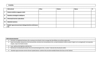 Errubrika
Adierazleak Altua Ertaina Baxua %
I. Gaiarenedukienezagupenmaila
…
II. Ikasteko estrategienerabilpena
III. Informazioiturrien aukeraketa
VI. Idatzizko txostena
V. Badaki ingurumenarentzat kaltegarriak direnekintzaren
bat
Adierazleakzehaztuta
 Animalia ornogabeakbehatzendituzuzeneanetazeharka,haienezaugarriakidentifikatuetasailkatuegitenditu
 Esperimentuetako datuaketainformazioabildu,antolatuetainterpretatzenditu,zenbaitbaliabide erabiliz(euskarri digital zeinanalogikoak):Kontzeptuzko
mapak,mapa mentalaketaabar.
 Lupa optikoaedodigitalaerabiltzendu.
 Ikerketarenemaitzak jakinaraztendituetatxostenakegitenditu, euskarri idatziakedoahozkoakerabiliz.
 Gizakiakingurumeneansortzenditueninpaktubatzuk azaltzendituetaalternatibakbilatzenditukasuerreal batean.
 
