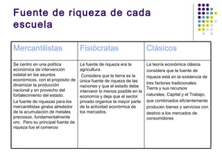 Fuente de riqueza de cada
escuela

Mercantilistas                     Fisiócratas                         Clásicos
Se centro en una política          La fuente de riqueza era la         La teoría económica clásica
económica de intervención          agricultura.                        considera que la fuente de
estatal en los asuntos              Considera que la tierra es la      riqueza está en la existencia de
económicos, con el propósito de    única fuente de riqueza de las
dinamizar la producción                                                tres factores tradicionales:
                                   naciones y que el estado debe
nacional y en provecho del                                             Tierra y sus recursos
                                   intervenir lo menos posible en la
fortalecimiento del estado.        economía y deja que el sector       naturales, Capital y el Trabajo,
La fuente de riquezas para los     privado organice la mayor parte     que combinados eficientemente
mercantilistas giraba alrededor    de la actividad económica de        producen bienes y servicios con
de la acumulación de metales       los mercados.                       destino a los mercados de
preciosos, fundamentalmente                                            consumidores
oro. Pero su principal fuente de
riqueza fue el comercio
 
