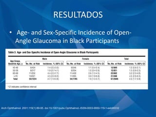 RESULTADOS
• Age- and Sex-Specific Incidence of Open-
Angle Glaucoma in Black Participants
Arch Ophthalmol. 2001;119(1):89-95. doi:10-1001/pubs.Ophthalmol.-ISSN-0003-9950-119-1-eeb90032
 