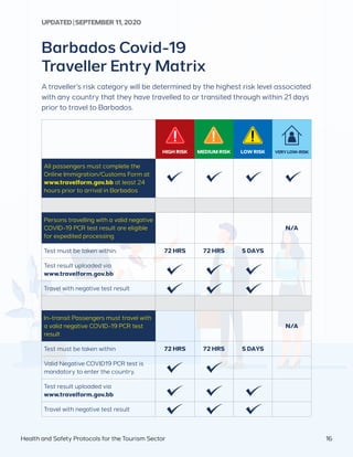 HIGH RISK MEDIUM RISK LOW RISK VERYLOW-RISK
All passengers must complete the
Online Immigration/Customs Form at
www.travelform.gov.bb at least 24
hours prior to arrival in Barbados
Persons travelling with a valid negative
COVID-19 PCR test result are eligible
for expedited processing
N/A
Test must be taken within: 72 HRS 72 HRS 5 DAYS
Test result uploaded via
www.travelform.gov.bb
Travel with negative test result
In-transit Passengers must travel with
a valid negative COVID-19 PCR test
result
N/A
Test must be taken within 72 HRS 72 HRS 5 DAYS
Valid Negative COVID19 PCR test is
mandatory to enter the country.
Test result uploaded via
www.travelform.gov.bb
Travel with negative test result
Barbados Covid-19
Traveller Entry Matrix
A traveller’s risk category will be determined by the highest risk level associated
with any country that they have travelled to or transited through within 21 days
prior to travel to Barbados.
UPDATED | SEPTEMBER 11,2020
16Health and Safety Protocols for the Tourism Sector
 