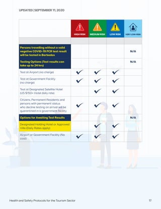 HIGH RISK MEDIUM RISK LOW RISK VERYLOW-RISK
Persons travelling without a valid
negative COVID-19 PCR test result
will be tested in Barbados
N/A
Testing Options (Test results can
take up to 24 hrs)
N/A
Test at Airport (no charge)
Test at Government Facility
(no charge)
Test at Designated Satellite Hotel
(US $150+ Hotel daily rate)
Citizens, Permanent Residents and
persons with permanent status
who decline testing on arrival will be
quarantined in a government facility
Options for Awaiting Test Results N/A
Designated Holding Hotel or Approved
Villa (Daily Rates apply)
Airport or Government Facility (No
cost)
UPDATED | SEPTEMBER 11,2020
17Health and Safety Protocols for the Tourism Sector
 