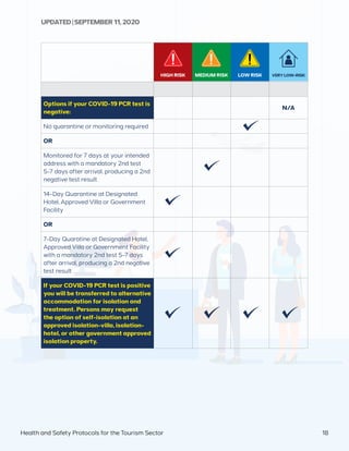 HIGH RISK MEDIUM RISK LOW RISK VERYLOW-RISK
Options if your COVID-19 PCR test is
negative:
N/A
No quarantine or monitoring required
OR
Monitored for 7 days at your intended
address with a mandatory 2nd test
5-7 days after arrival, producing a 2nd
negative test result
14-Day Quarantine at Designated
Hotel, Approved Villa or Government
Facility
OR
7-Day Quaratine at Designated Hotel,
Approved Villa or Government Facility
with a mandatory 2nd test 5-7 days
after arrival, producing a 2nd negative
test result
If your COVID-19 PCR test is positive
you will be transferred to alternative
accommodation for isolation and
treatment. Persons may request
the option of self-isolation at an
approved isolation-villa, isolation-
hotel, or other government approved
isolation property.
UPDATED | SEPTEMBER 11,2020
18Health and Safety Protocols for the Tourism Sector
 