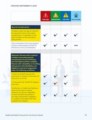HIGH RISK MEDIUM RISK LOW RISK VERYLOW-RISK
Special Considerations
Travellers under the age of 5 will not
be required to have a test unless
symptomatic or if guardian or any
other member of the travel party
tests positive
Unaccompanied minors are required
to have a valid negative COVID-19
PCR test for entry into Barbados
N/A
Diplomats; Persons with a medical
condition warranting special
consideration (to be certified by
the Chief Medical Officer (CMO));
Persons with a disability or travelling
with persons with disabilities, are
eligible for special arrangements
under the following conditions:
1. Email cmo@health.gov.bb with
particulars of request no less than 72
hours prior to arrival
2. Travel with their COVID-19 negative
test result
The Ministry of Health and Wellness
reserves the right to require
testing of any person regardless
of documentation presented or
any other requirement, obligation
or condition associated with their
assigned risk category
UPDATED | SEPTEMBER 11,2020
19Health and Safety Protocols for the Tourism Sector
 