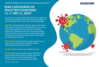 RISK CATEGORIES OF
SELECTED COUNTRIES
AS AT SEP 11, 2020*
A traveller’s risk category will be determined by the highest risk
level associated with any country that they have travelled to or
transited through within 21 days prior to travel to Barbados.
High-Risk: Includes Argentina, Bahamas, Belize, Brazil, British
Virgin Islands, Columbia, Dominican Republic, France, Guyana,
Haiti, India, Ireland, Italy, Jamaica, Mexico, Netherlands,
Panama, Peru, Philippines, Puerto Rico, Russia, Saudi Arabia,
Spain, South Africa, Suriname, Sweden, Switzerland, Trinidad
and Tobago, Turkey, Turks and Caicos Islands, United States,
US Virgin Islands, Venezuela.
Medium-Risk: Includes Bermuda, Canada, Estonia, Germany,
Ghana, Greece, Iceland, Japan, Martinique, Norway,
United Kingdom, United Arab Emirates.
Low-Risk: Includes Australia, Cuba, Egypt, Sri Lanka.
Very Low-Risk: Includes Anguilla, Antigua and Barbuda,
Cayman Islands, China, Dominica, Finland, Greenland,
Grenada, Montserrat, New Zealand, Saint Lucia,
St. Kitts and Nevis, St Vincent and the Grenadines.
*For review within 2 weeks
UPDATED | SEPTEMBER 11, 2020 | InlightoftheﬂuidityoftheCOVID-19pandemic,theseprotocolsarelikelytochange.
Travellersareencouragedtocheckbarbadostravelprotocols.comforupdates.
 