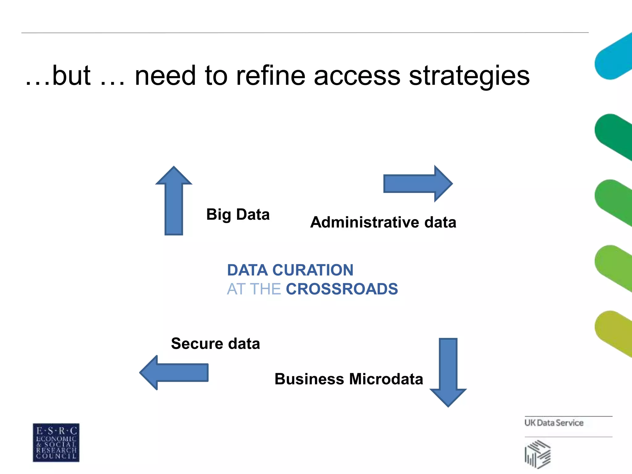 …but … need to refine access strategies
DATA CURATION
AT THE CROSSROADS
Big Data Administrative data
Secure data
Business Microdata
 