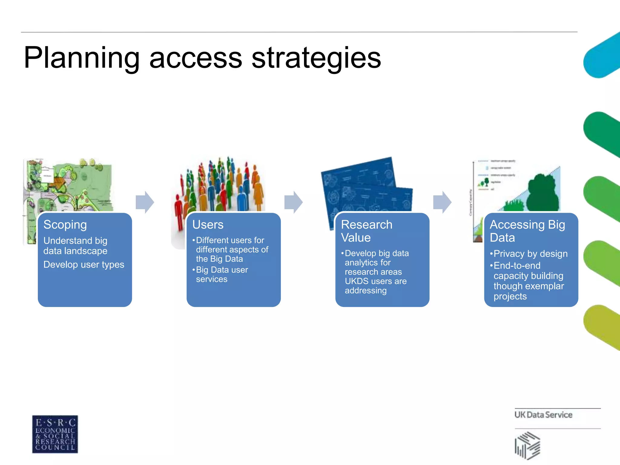Planning access strategies
Scoping
Understand big
data landscape
Develop user types
Users
•Different users for
different aspects of
the Big Data
•Big Data user
services
Research
Value
•Develop big data
analytics for
research areas
UKDS users are
addressing
Accessing Big
Data
•Privacy by design
•End-to-end
capacity building
though exemplar
projects
 