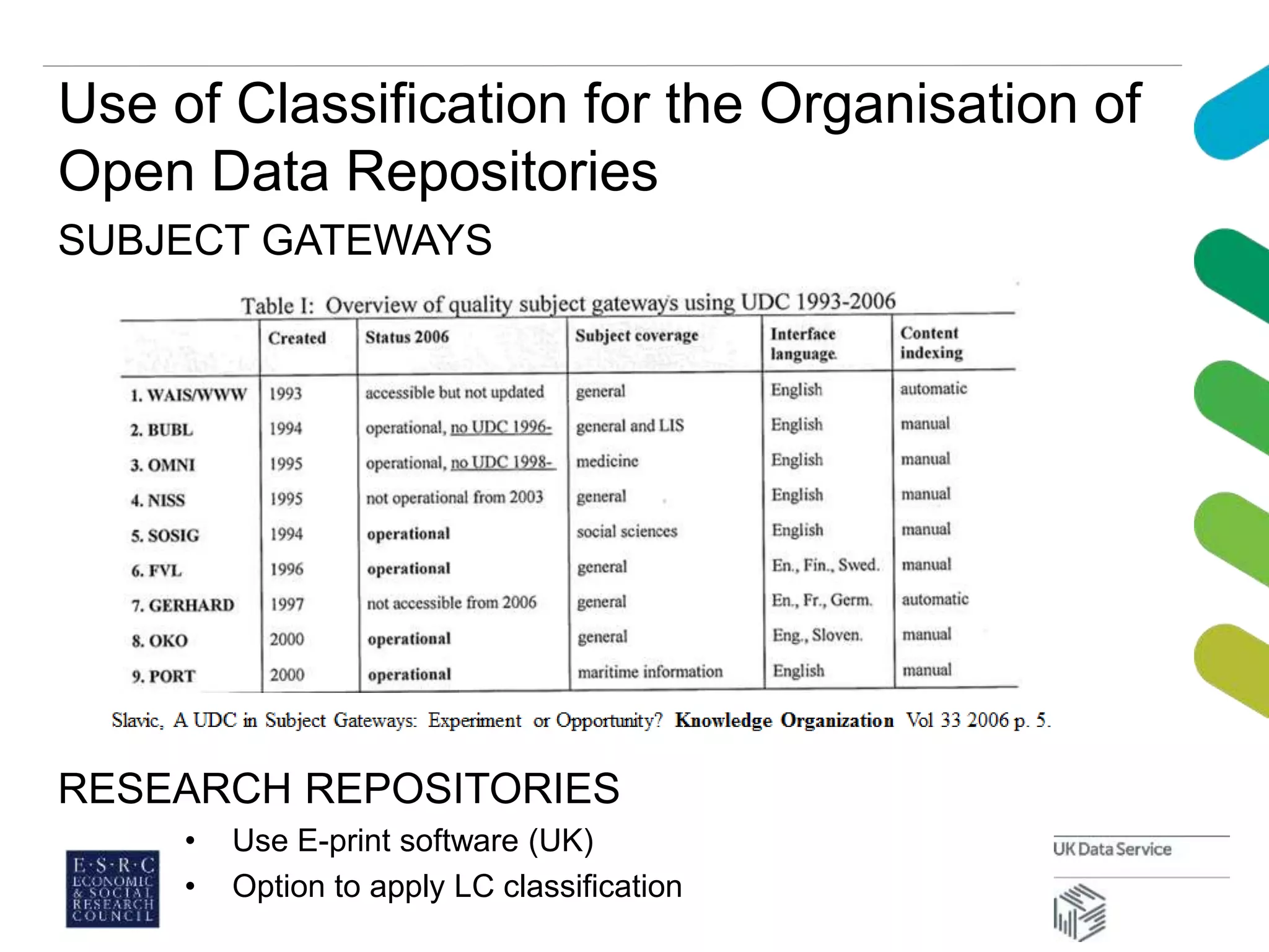 Use of Classification for the Organisation of
Open Data Repositories
SUBJECT GATEWAYS
RESEARCH REPOSITORIES
• Use E-print software (UK)
• Option to apply LC classification
 