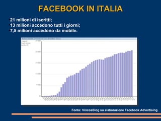 FACEBOOK IN ITALIA Fonte: VincosBlog su elaborazione Facebook Advertising 21 milioni di iscritti; 13 milioni accedono tutti i giorni; 7,5 milioni accedono da mobile. 
