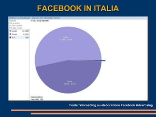 FACEBOOK IN ITALIA Fonte: VincosBlog su eleborazione Facebook Advertising 