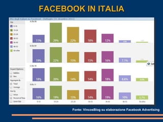 FACEBOOK IN ITALIA Fonte: VincosBlog su elaborazione Facebook Advertising 
