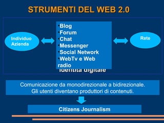 Identità digitale STRUMENTI DEL WEB 2.0 Blog Forum Chat Messenger Social Network WebTv e Web radio Individuo Azienda Rete Comunicazione da monodirezionale a bidirezionale. Gli utenti diventano produttori di contenuti. Citizens Journalism 