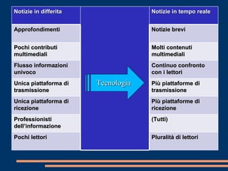 Tecnologia Notizie in differita Notizie in tempo reale Approfondimenti Notizie brevi Pochi contributi multimediali Molti contenuti multimediali Flusso informazioni univoco Continuo confronto con i lettori Unica piattaforma di trasmissione Più piattaforme di trasmissione Unica piattaforma di ricezione Più piattaforme di ricezione Professionisti dell’informazione (Tutti) Pochi lettori Pluralità di lettori 