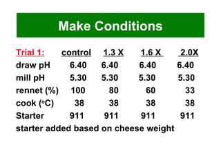 Make Conditions Trial 1:   control   1.3 X   1.6 X  2.0X draw pH  6.40  6.40   6.40   6.40 mill pH   5.30  5.30   5.30   5.30 rennet (%)  100   80   60   33 cook ( o C)   38   38   38   38 Starter   911   911   911   911 starter added based on cheese weight 