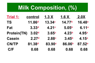 Milk Composition, (%) Trial 1:   control   1.3 X   1.6 X  2.0X TS   11.86 d   13.34 c   14.77 b   16.48 a Fat  3.33 d   4.21 c   5.05 b   6.11 a Protein(TN)  3.02 d   3.65 c   4.23 b   4.95 a Casein  2.27 d   2.88 c   3.45 b   4.15 a CN/TP   81.38 d   83.90 c   86.06 b   87.52 a C/F   0.68   0.68  0.68  0.68 