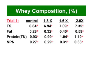 Whey Composition, (%) Trial 1:   control   1.3 X   1.6 X  2.0X TS   6.84 d   6.94 c   7.09 b   7.35 a Fat  0.28 d   0.32 c   0.40 b   0.59 a Protein(TN)  0.93 d   0.99 c   1.04 b   1.10 a NPN  0.27 d   0.29 c   0.31 b   0.33 a 