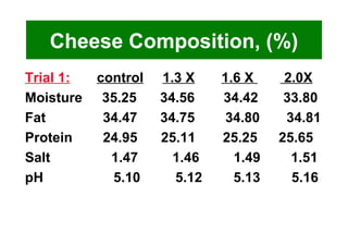 Cheese Composition, (%) Trial 1:   control   1.3 X   1.6 X  2.0X Moisture   35.25   34.56   34.42   33.80 Fat  34.47  34.75  34.80  34.81 Protein  24.95   25.11   25.25   25.65 Salt  1.47  1.46  1.49  1.51 pH   5.10   5.12   5.13   5.16  