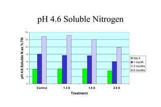 pH 4.6 Soluble Nitrogen 
