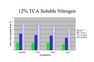 12% TCA Soluble Nitrogen 