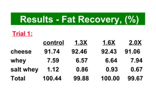 Trial 1: control   1.3X   1.6X   2.0X   cheese   91.74   92.46   92.43   91.06   whey   7.59   6.57   6.64   7.94 salt whey  1.12  0.86   0.93   0.67 Total 100.44  99.88   100.00   99.67 Results - Fat Recovery, (%) 