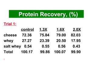 Trial 1: control   1.3X   1.6X   2.0X   cheese   72.36   75.84   79.00   82.03   whey  27.27   23.39   20.50   17.95   salt whey  0.54   0.55   0.56   0.43   Total 100.17  99.86  100.07  99.90 Protein Recovery, (%) 