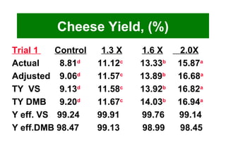 Cheese Yield, (%) Trial 1    Control   1.3 X   1.6 X   2.0X Actual   8.81 d   11.12 c   13.33 b   15.87 a Adjusted   9.06 d   11.57 c   13.89 b   16.68 a TY  VS   9.13 d   11.58 c   13.92 b   16.82 a TY DMB   9.20 d   11.67 c   14.03 b   16.94 a Y eff. VS   99.24   99.91  99.76  99.14 Y eff.DMB 98.47   99.13   98.99   98.45 