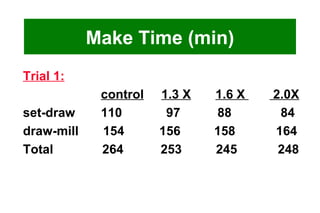 Make Time (min) Trial 1:     control   1.3 X   1.6 X  2.0X set-draw   110   97   88  84 draw-mill  154  156   158   164 Total  264   253   245   248 