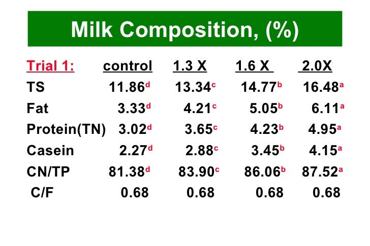 skimmed milk composition Skim milk microfiltration: Impact on cheese composition, yield, and a… skimmed milk composition Skim milk microfiltration: Impact on cheese composition, yield, and a…