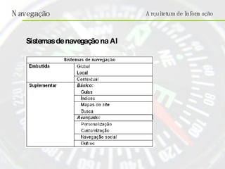 Arquitetura de Informação Sistemas de navegação na AI 
