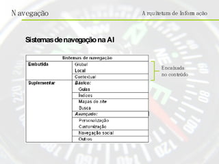 Arquitetura de Informação Sistemas de navegação na AI Encaixada no conteúdo 
