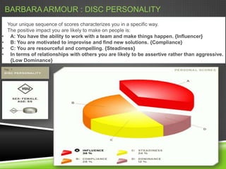 BARBARA ARMOUR : DISC PERSONALITY
    Your unique sequence of scores characterizes you in a specific way.
    The positive impact you are likely to make on people is:
•    A: You have the ability to work with a team and make things happen. {Influencer}
•    B: You are motivated to improvise and find new solutions. {Compliance}
•    C: You are resourceful and compelling. {Steadiness}
•    In terms of relationships with others you are likely to be assertive rather than aggressive.
     {Low Dominance}
 