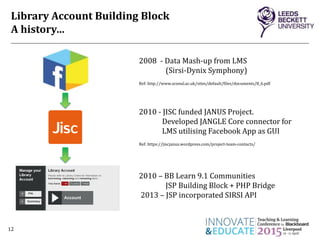 Library Account Building Block
A history…
12
2008 - Data Mash-up from LMS
(Sirsi-Dynix Symphony)
Ref: http://www.sconul.ac.uk/sites/default/files/documents/8_6.pdf
2010 - JISC funded JANUS Project.
Developed JANGLE Core connector for
LMS utilising Facebook App as GUI
Ref: https://jiscjanus.wordpress.com/project-team-contacts/
2010 – BB Learn 9.1 Communities
JSP Building Block + PHP Bridge
2013 – JSP incorporated SIRSI API
 