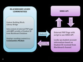 13
BLACKBOARD LEARN
COMMUNITIES
Student ID
AccountInfo
Custom Building Block:
Library Bridge
Gets content of external PHP page
with GET variable of Student ID
from Blackboard Database
SIRSI API
External PHP Page with
script to use SIRSI API
Looks up student account
information based on
Student ID received from
Blackboard channel
LibraryID
Library Account
Summary as HTML
Displays resulting content in a
Communities Module
 