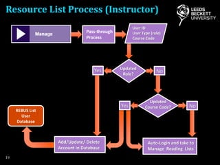 Resource List Process (Instructor)
19
Pass-through
Process
User ID
User Type (role)
Course Code
Yes
Yes
No
No
Add/Update/ Delete
Account in Database
Auto-Login and take to
Manage Reading Lists
Updated
Role?
Updated
Course Code?
REBUS List
User
Database
 