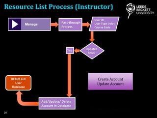 Resource List Process (Instructor)
20
Pass-through
Process
User ID
User Type (role)
Course Code
Yes
Add/Update/ Delete
Account in Database
Updated
Role?
REBUS List
User
Database
Create Account
Update Account
 