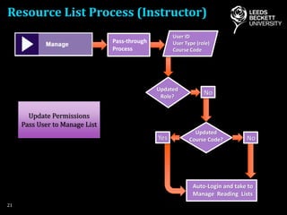 Resource List Process (Instructor)
21
Pass-through
Process
User ID
User Type (role)
Course Code
Yes
No
No
Auto-Login and take to
Manage Reading Lists
Updated
Role?
Updated
Course Code?
Update Permissions
Pass User to Manage List
 