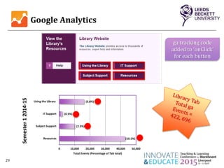 (10.1%)
(2.3%)
(0.5%)
(3.8%)
0 10,000 20,000 30,000 40,000 50,000
Resources
Subject Support
IT Support
Using the Library
Total Events (Percentage of Tab total)
Google Analytics
29
ga tracking code
added to ‘onClick’
for each button
Semester12014-15
 