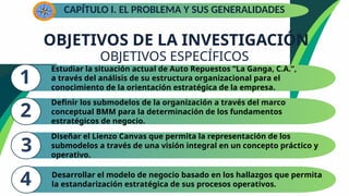 OBJETIVOS DE LA INVESTIGACIÓN
OBJETIVOS ESPECÍFICOS
Estudiar la situación actual de Auto Repuestos “La Ganga, C.A.”,
a través del análisis de su estructura organizacional para el
conocimiento de la orientación estratégica de la empresa.
1
Definir los submodelos de la organización a través del marco
conceptual BMM para la determinación de los fundamentos
estratégicos de negocio.
2
Diseñar el Lienzo Canvas que permita la representación de los
submodelos a través de una visión integral en un concepto práctico y
operativo.
3
Desarrollar el modelo de negocio basado en los hallazgos que permita
la estandarización estratégica de sus procesos operativos.
4
CAPÍTULO I. EL PROBLEMA Y SUS GENERALIDADES
 