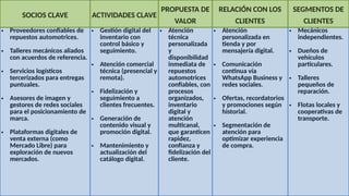 SOCIOS CLAVE ACTIVIDADES CLAVE
PROPUESTA DE
VALOR
RELACIÓN CON LOS
CLIENTES
SEGMENTOS DE
CLIENTES
• Proveedores confiables de
repuestos automotrices.
• Talleres mecánicos aliados
con acuerdos de referencia.
• Servicios logísticos
tercerizados para entregas
puntuales.
• Asesores de imagen y
gestores de redes sociales
para el posicionamiento de
marca.
• Plataformas digitales de
venta externa (como
Mercado Libre) para
exploración de nuevos
mercados.
• Gestión digital del
inventario con
control básico y
seguimiento.
• Atención comercial
técnica (presencial y
remota).
• Fidelización y
seguimiento a
clientes frecuentes.
• Generación de
contenido visual y
promoción digital.
• Mantenimiento y
actualización del
catálogo digital.
• Atención
técnica
personalizada
y
disponibilidad
inmediata de
repuestos
automotrices
confiables, con
procesos
organizados,
inventario
digital y
atención
multicanal,
que garanticen
rapidez,
confianza y
fidelización del
cliente.
• Atención
personalizada en
tienda y por
mensajería digital.
• Comunicación
continua vía
WhatsApp Business y
redes sociales.
• Ofertas, recordatorios
y promociones según
historial.
• Segmentación de
atención para
optimizar experiencia
de compra.
• Mecánicos
independientes.
• Dueños de
vehículos
particulares.
• Talleres
pequeños de
reparación.
• Flotas locales y
cooperativas de
transporte.
 