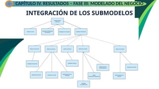 INTEGRACIÓN DE LOS SUBMODELOS
CAPÍTULO IV. RESULTADOS – FASE III: MODELADO DEL NEGOCIO
 