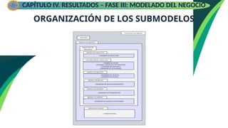 ORGANIZACIÓN DE LOS SUBMODELOS
CAPÍTULO IV. RESULTADOS – FASE III: MODELADO DEL NEGOCIO
 