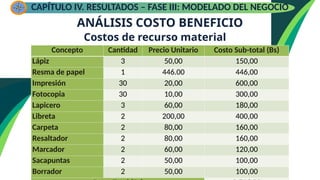 ANÁLISIS COSTO BENEFICIO
CAPÍTULO IV. RESULTADOS – FASE III: MODELADO DEL NEGOCIO
Concepto Cantidad Precio Unitario Costo Sub-total (Bs)
Lápiz 3 50,00 150,00
Resma de papel 1 446.00 446,00
Impresión 30 20,00 600,00
Fotocopia 30 10,00 300,00
Lapicero 3 60,00 180,00
Libreta 2 200,00 400,00
Carpeta 2 80,00 160,00
Resaltador 2 80,00 160,00
Marcador 2 60,00 120,00
Sacapuntas 2 50,00 100,00
Borrador 2 50,00 100,00
Costos de recurso material
 