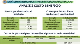 ANÁLISIS COSTO BENEFICIO
CAPÍTULO IV. RESULTADOS – FASE III: MODELADO DEL NEGOCIO
Costos por desarrollar el
producto
Concepto Costo Sub-total (Bs)
Personal 0,00
Hardware y Software 0,00
Adiestramiento 0,00
Recurso Material 2.716,00
Costo Total 2.716,00
Concepto Cantidad Sueldo (Bs/Mes) Duración Costo Sub-total (Bs./Mes)
Analista de procesos de
negocio
01 59.071,00 6 Meses 354.426,00
Costo Total (Bs./Mes) 354.426,00
Concepto Costo Sub-total (Bs)
Personal 354.426,00
Hardware y Software 0,00
Adiestramiento 0,00
Recurso Material 2.716,00
Costo Total 357.142,00
Costos de personal para desarrollar el producto en la actualidad
Costos por desarrollar el
producto en la actualidad
 