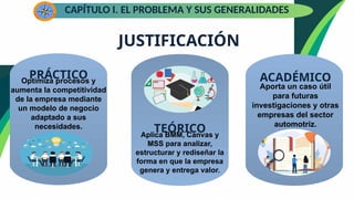 JUSTIFICACIÓN
CAPÍTULO I. EL PROBLEMA Y SUS GENERALIDADES
PRÁCTICO
TEÓRICO
ACADÉMICO
Optimiza procesos y
aumenta la competitividad
de la empresa mediante
un modelo de negocio
adaptado a sus
necesidades.
Aplica BMM, Canvas y
MSS para analizar,
estructurar y rediseñar la
forma en que la empresa
genera y entrega valor.
Aporta un caso útil
para futuras
investigaciones y otras
empresas del sector
automotriz.
 