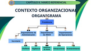 CONTEXTO ORGANIZACIONAL
CAPÍTULO II. MARCO REFERENCIAL
ORGANIGRAMA
Presidencia
Departamento de
Administración
Vigilancia
Departamento
de RRHH
Departamento
de Operaciones
Vigilancia Almacenistas
Choferes Mantenimiento
Secretaría
Asesores
de Venta
 