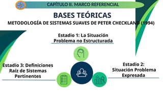 BASES TEÓRICAS
CAPÍTULO II. MARCO REFERENCIAL
METODOLOGÍA DE SISTEMAS SUAVES DE PETER CHECKLAND (1994)
Estadio 1: La Situación
Problema no Estructurada
Estadio 2:
Situación Problema
Expresada
Estadio 3: Definiciones
Raíz de Sistemas
Pertinentes
 