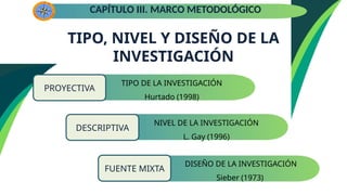 TIPO, NIVEL Y DISEÑO DE LA
INVESTIGACIÓN
CAPÍTULO III. MARCO METODOLÓGICO
TIPO DE LA INVESTIGACIÓN
Hurtado (1998)
PROYECTIVA
NIVEL DE LA INVESTIGACIÓN
L. Gay (1996)
DESCRIPTIVA
DISEÑO DE LA INVESTIGACIÓN
Sieber (1973)
FUENTE MIXTA
 
